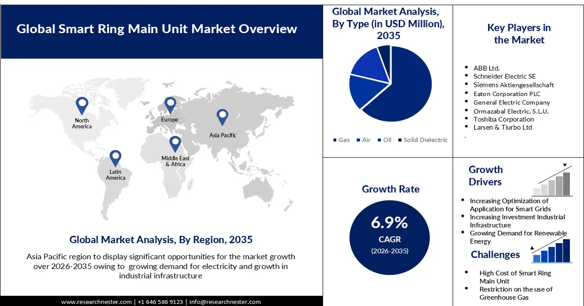 Smart Ring Main Unit Market Size