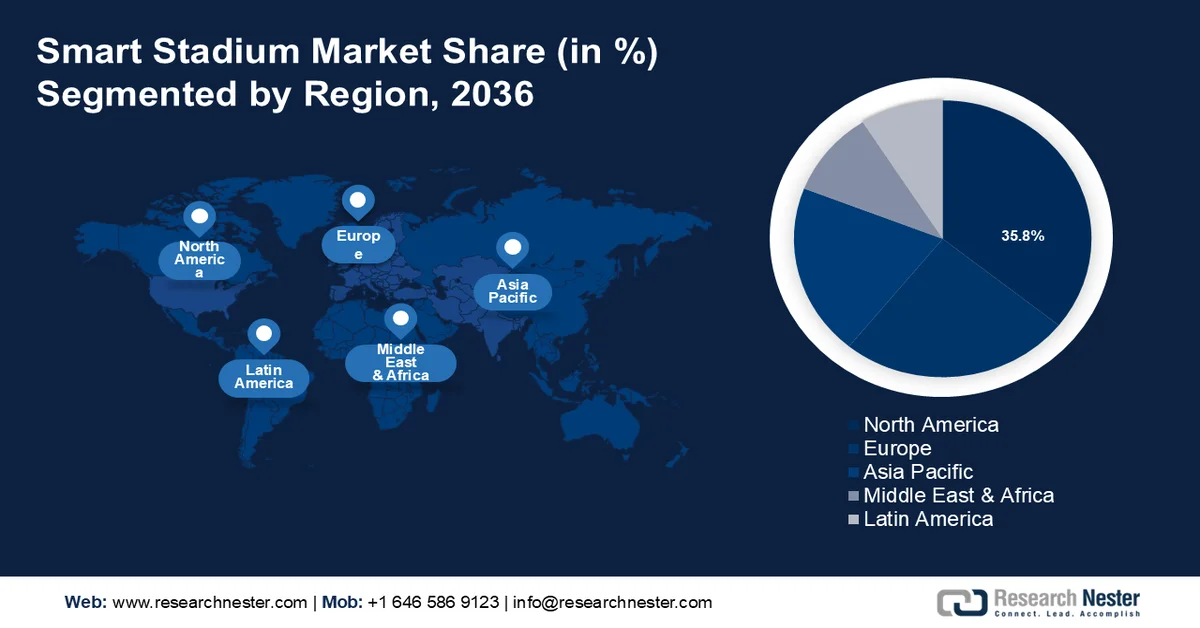 Smart Stadium Market Share