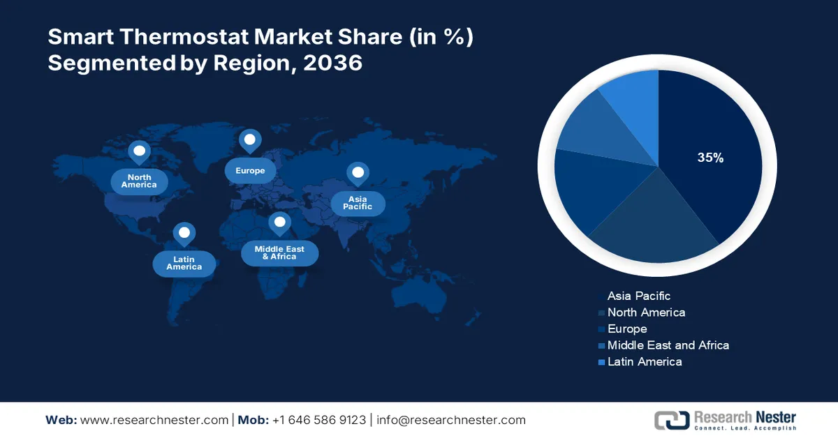 Smart Thermostat Market Share