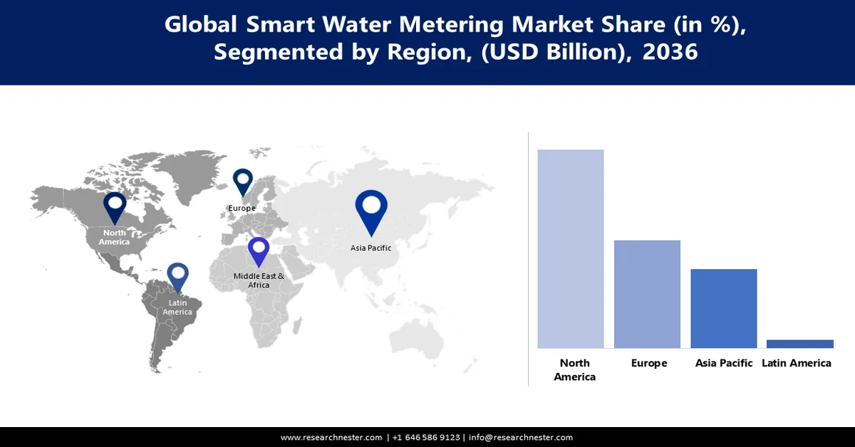 Smart Water Metering Market Share
