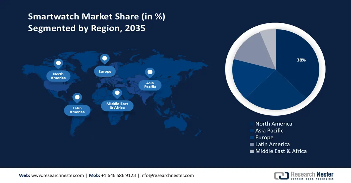 Smartwatch Market share