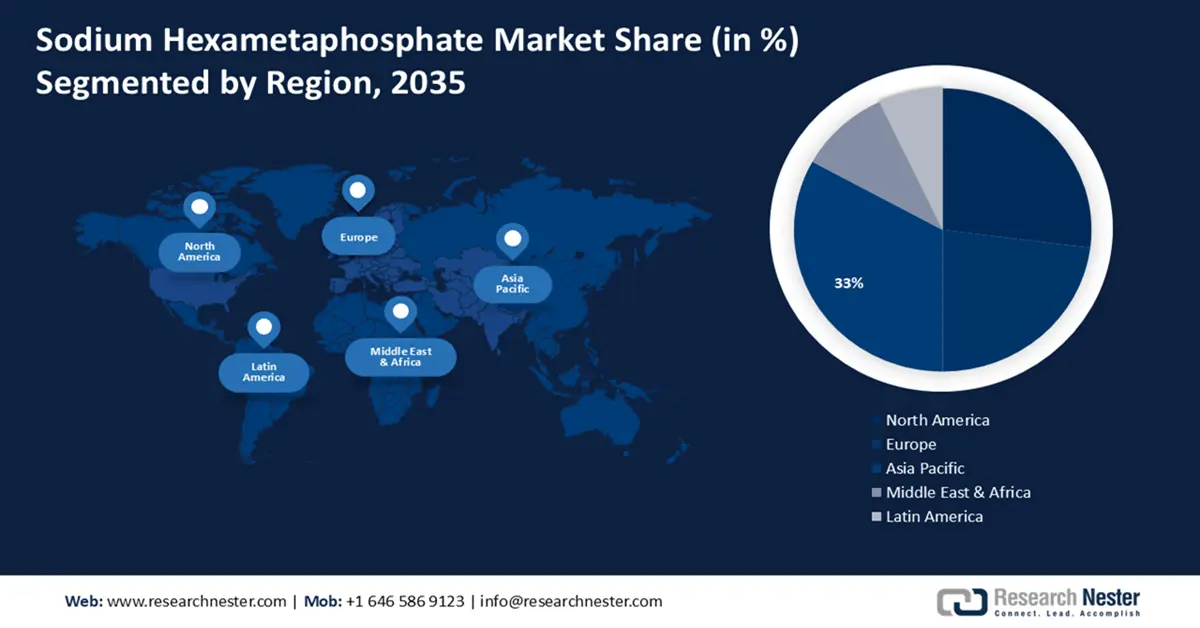 Sodium Hexametaphosphate Market Share