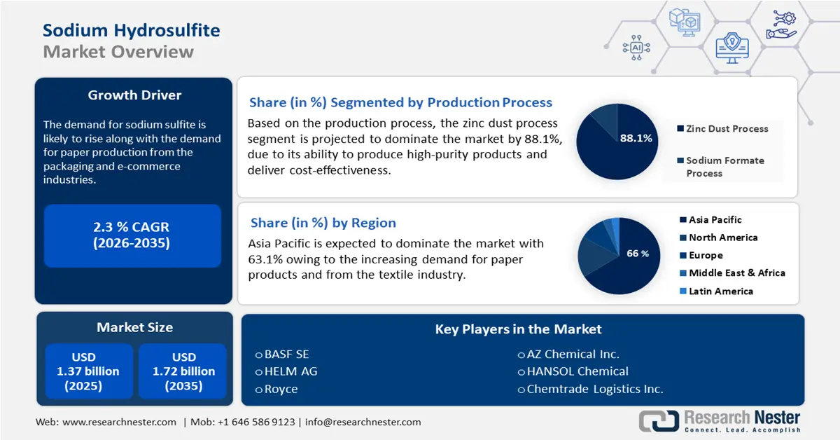 Sodium Hydrosulfite Market Size