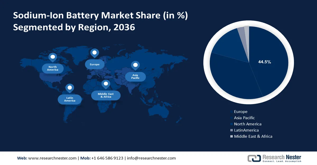 Sodium-ion Battery Market Share