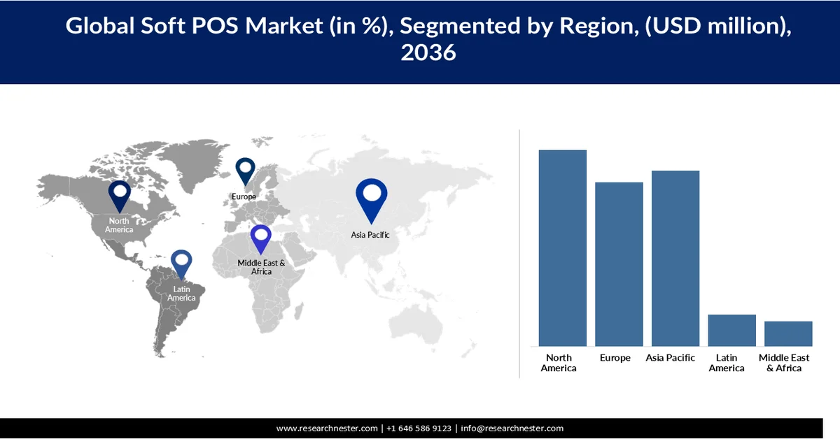 SoftPOS Market Share
