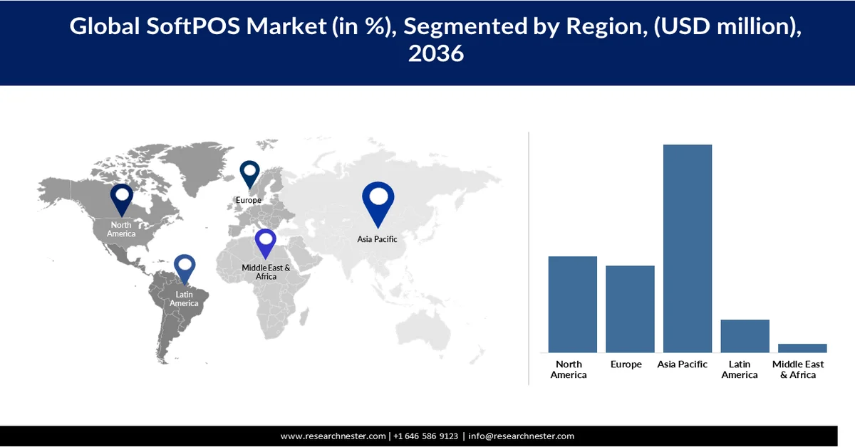 SoftPOS Market Share