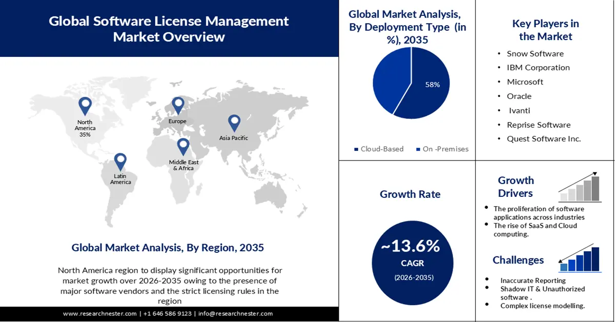 Software License Management Market Size