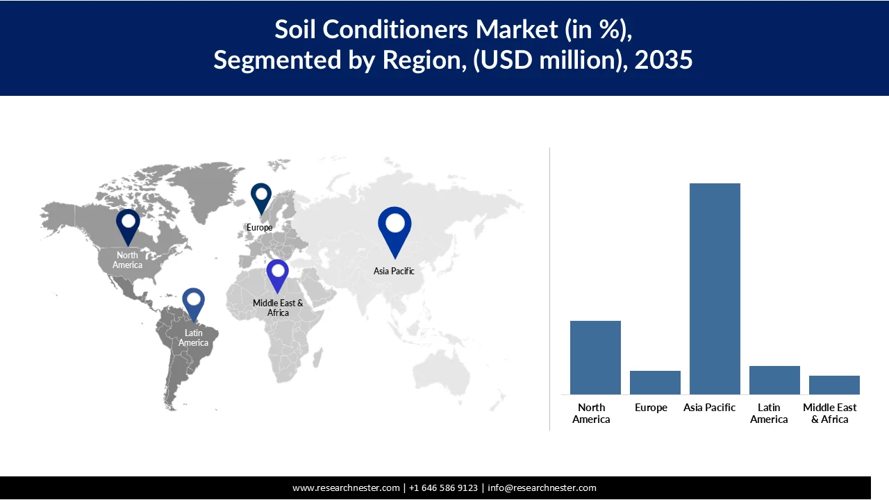 Soil Conditioners Market Share