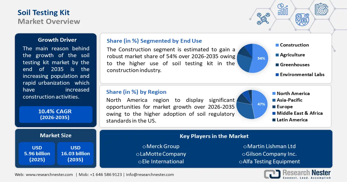 Soil Testing Kit Market Size
