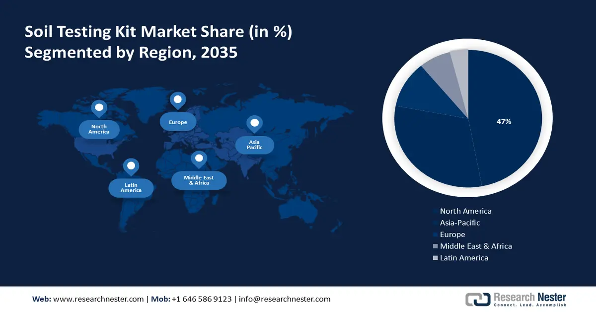 Soil Testing Kit Market Share