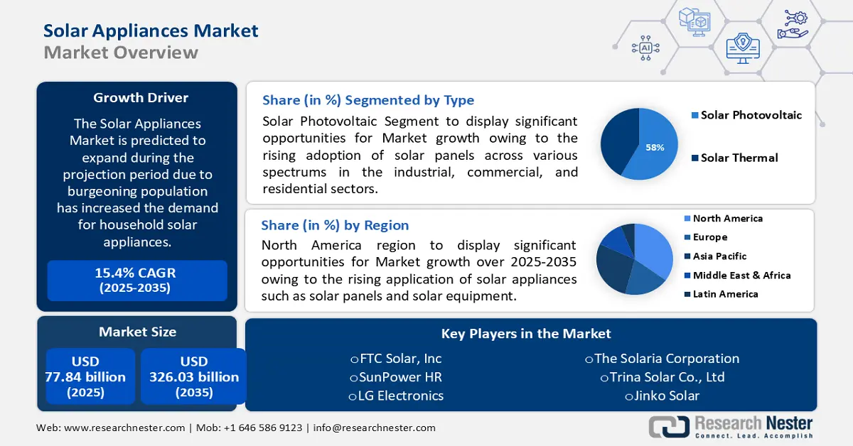 Solar Appliances Market Overview