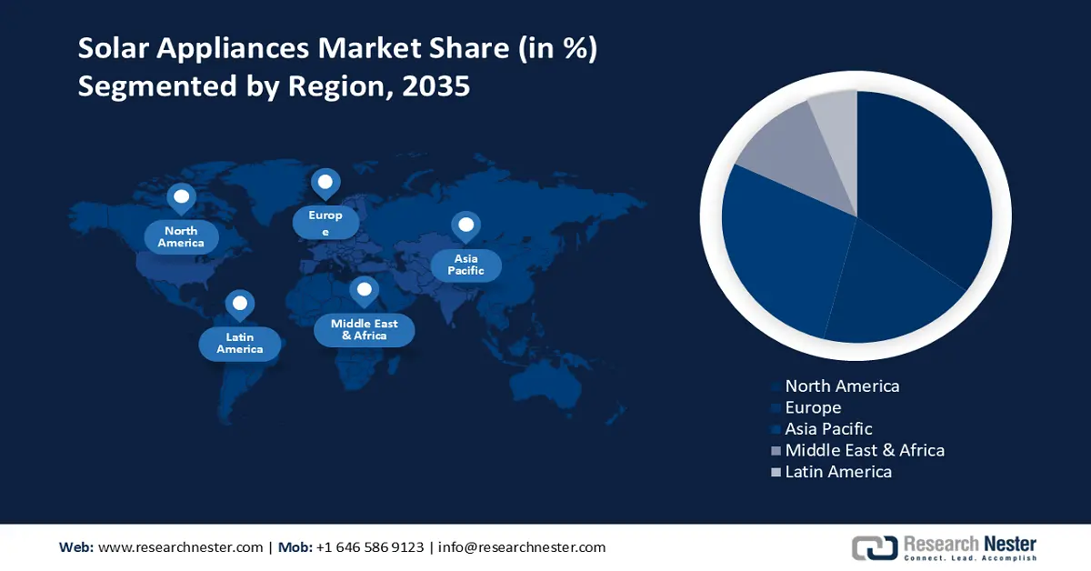 Solar Appliances Market Share