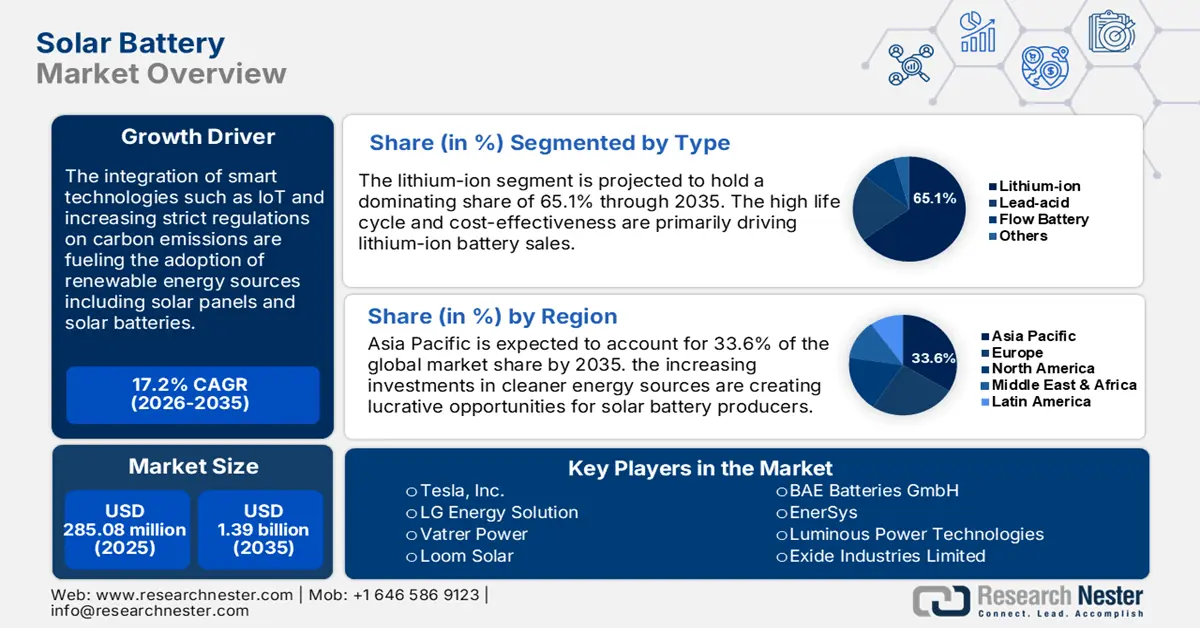 Solar Battery Market Size