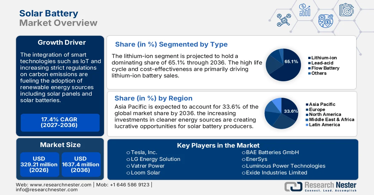 Solar Battery Market Size