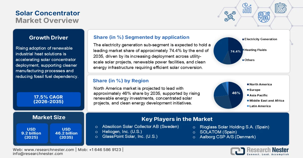 Solar Concentrator Market Size
