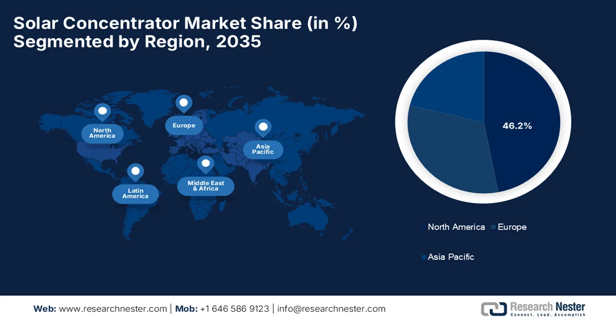 Solar Concentrator Market Share