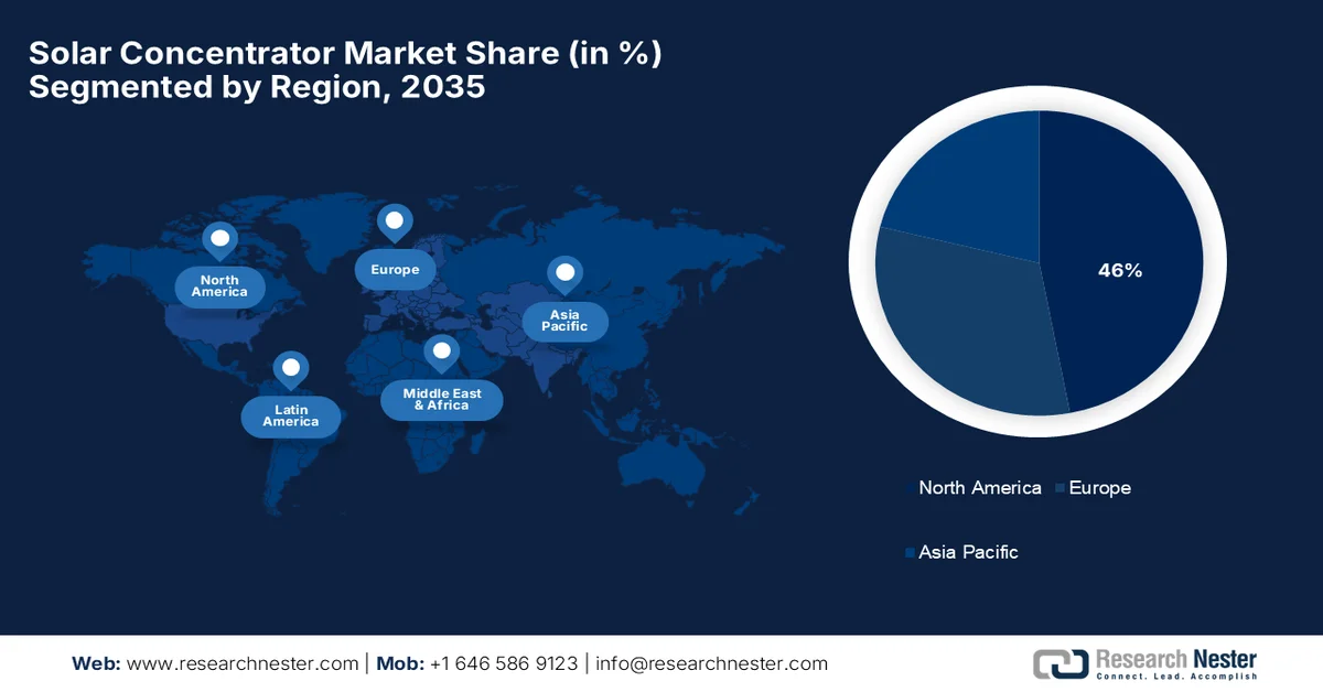 Solar Concentrator Market Share