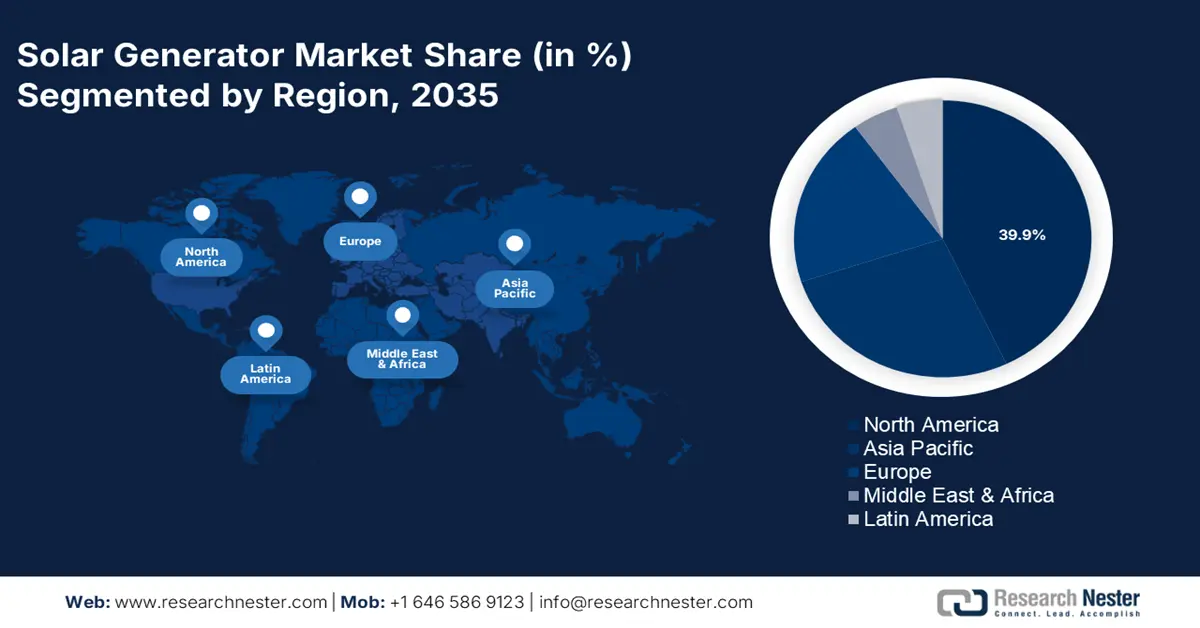 Solar Generator Market Share