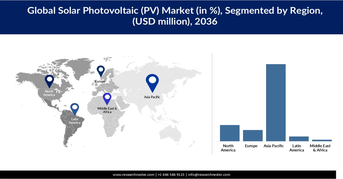 Solar Photovoltaic (PV) Market Share