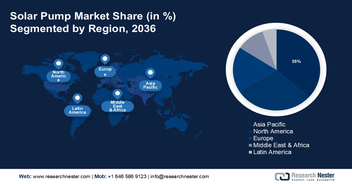 Solar Pump Market Share