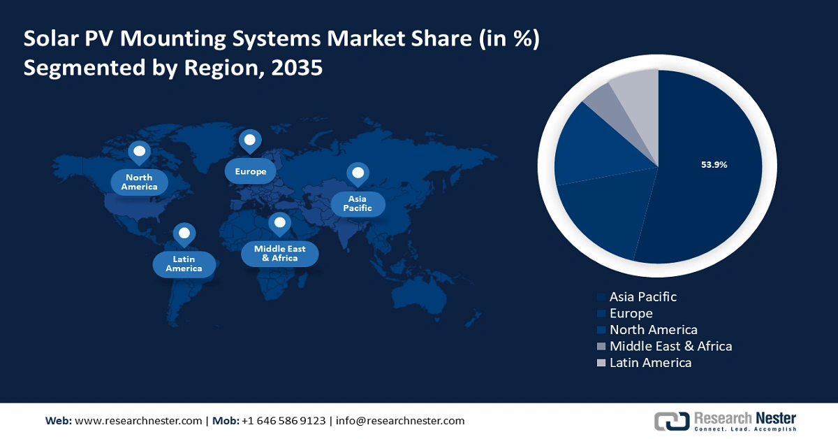 Solar PV Mounting Systems Market Growth