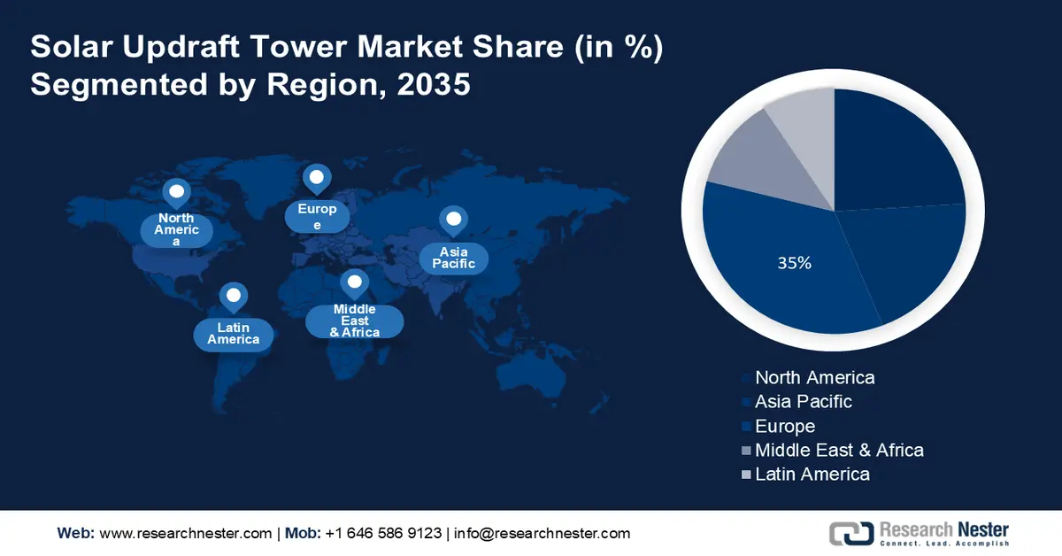 Solar Updraft Tower Market Share