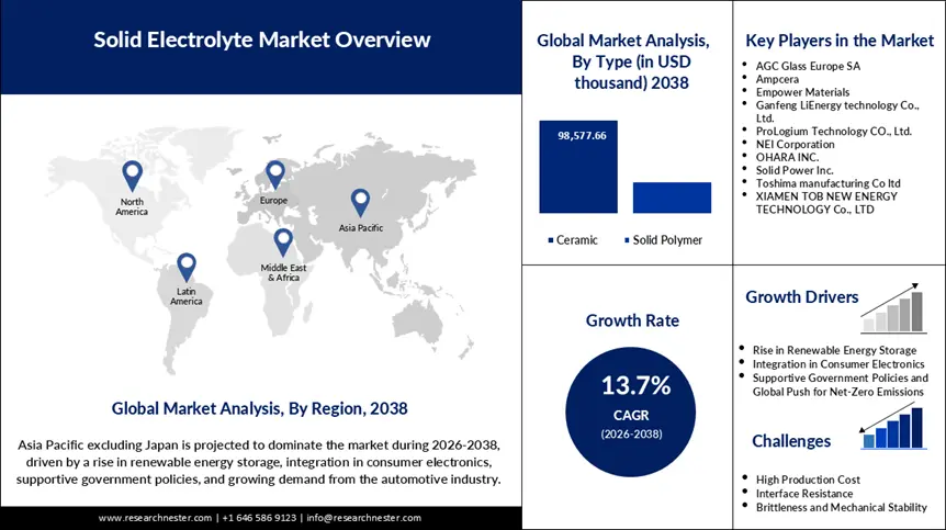 Solid Electrolyte Market Size