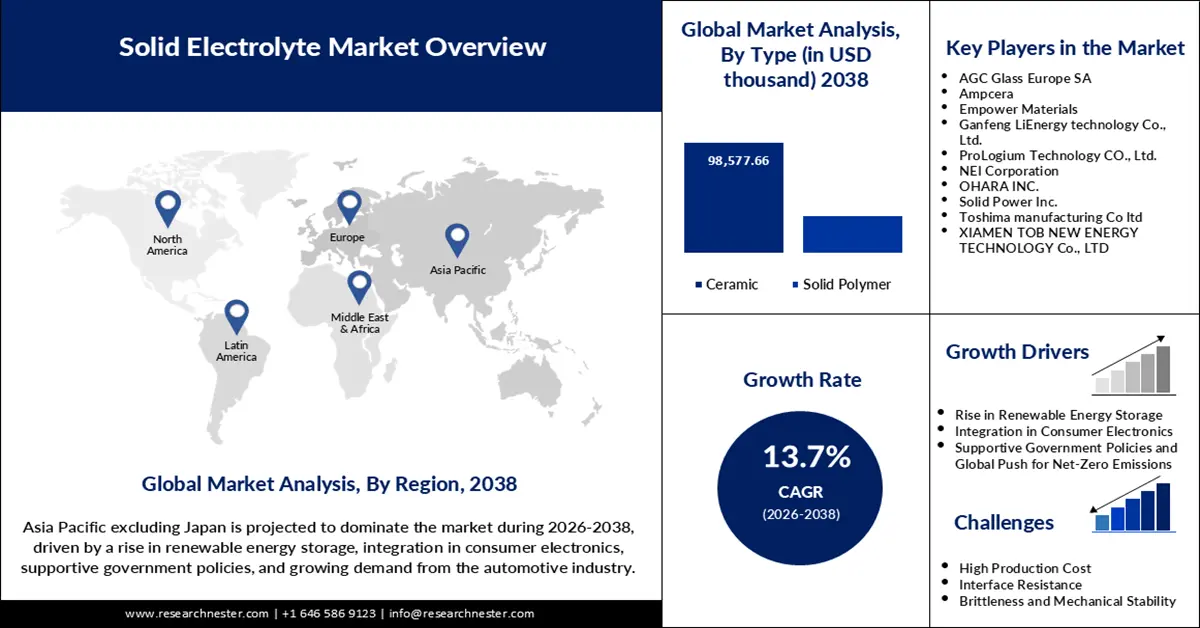 Solid Electrolyte Market Size