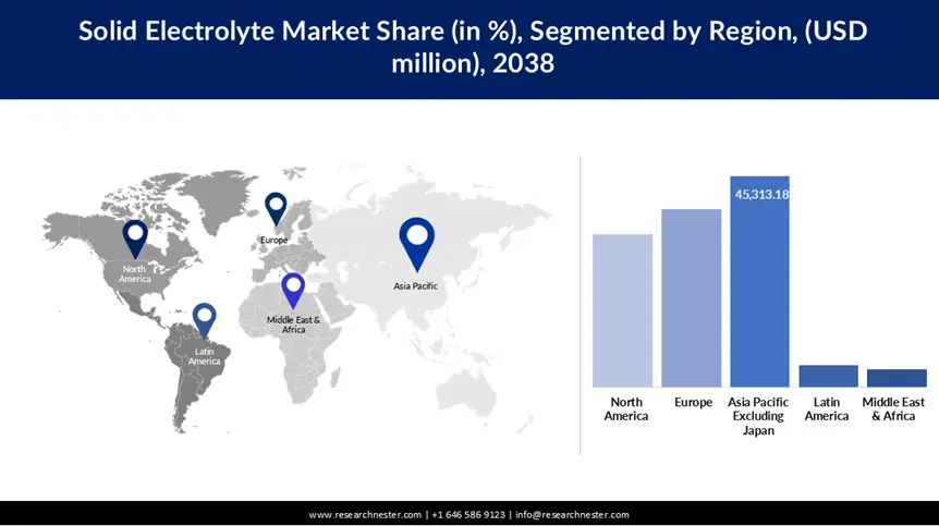 Solid Electrolyte Market Share