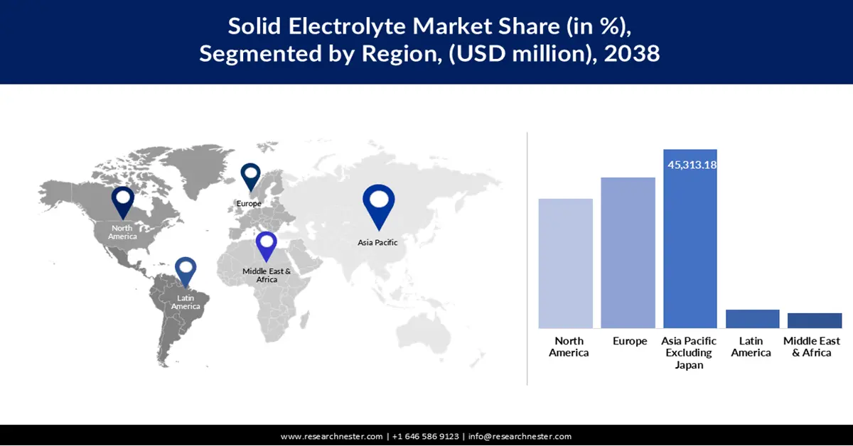 Solid Electrolyte Market Share