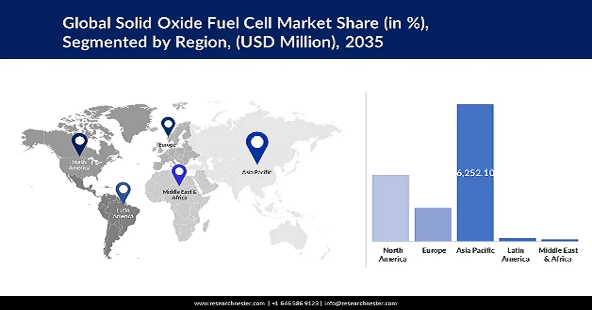 Solid Oxide Fuel Cell Market shares