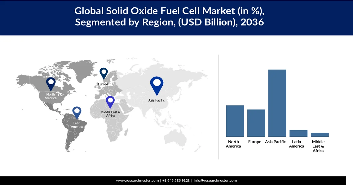 Solid Oxide Fuel Cell Market share