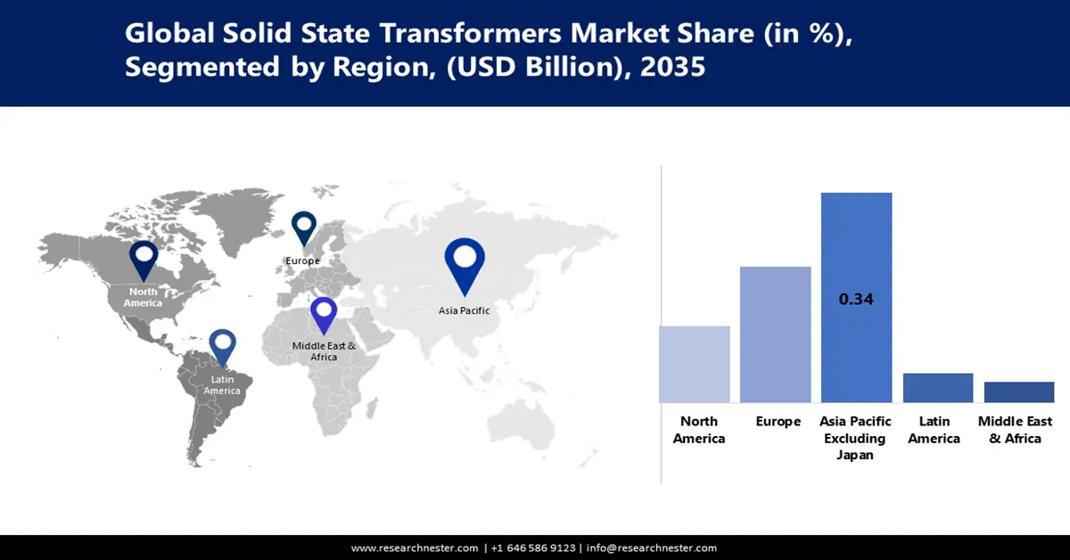 Solid State Transformer Market Share