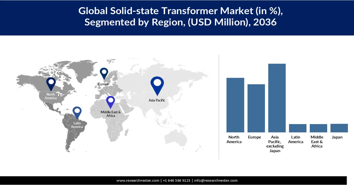 Solid-state Transformer Market Share