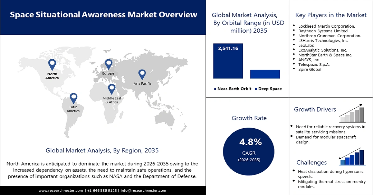 Space Situational Awareness Market overview