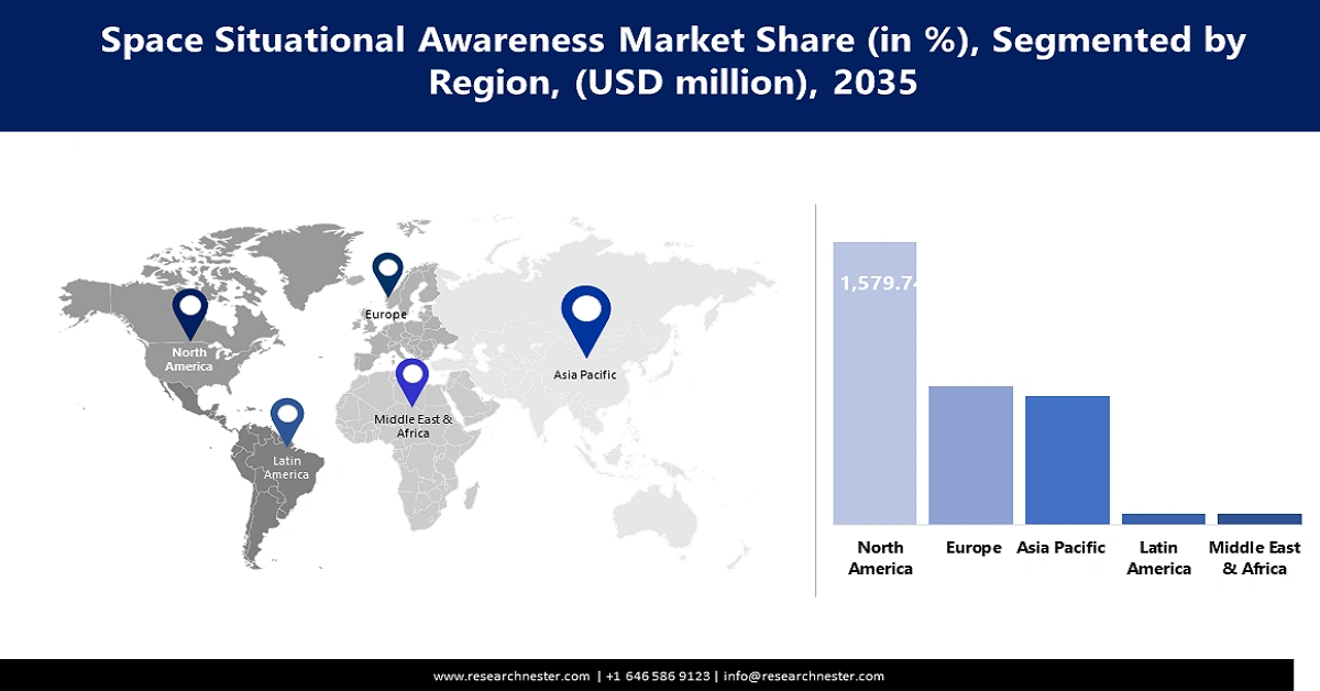 Space Situational Awareness Market size