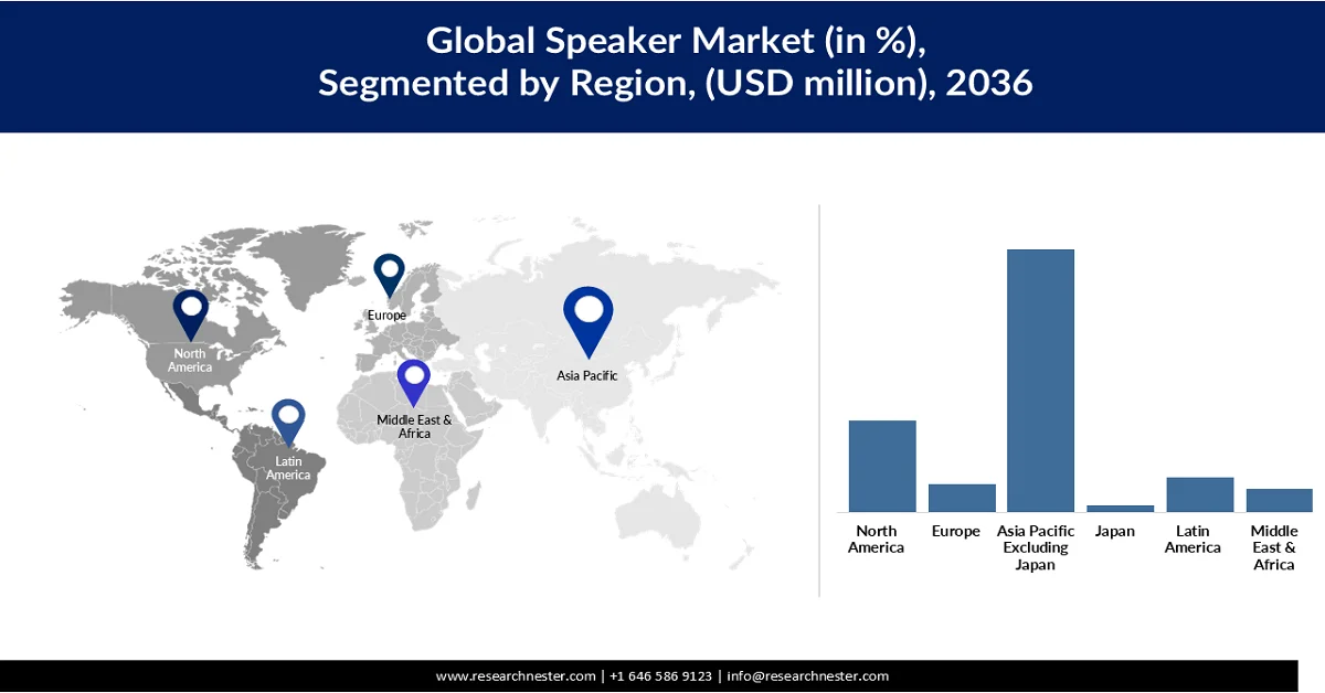 Speaker Market Share