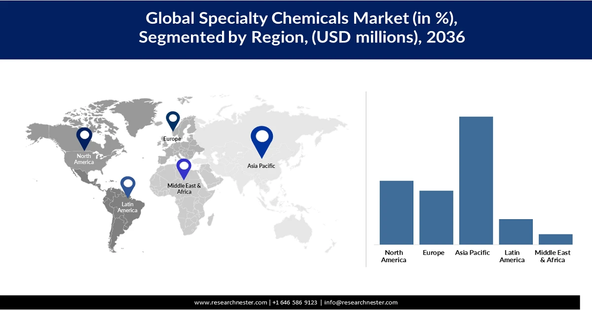 Specialty Chemicals Market Share