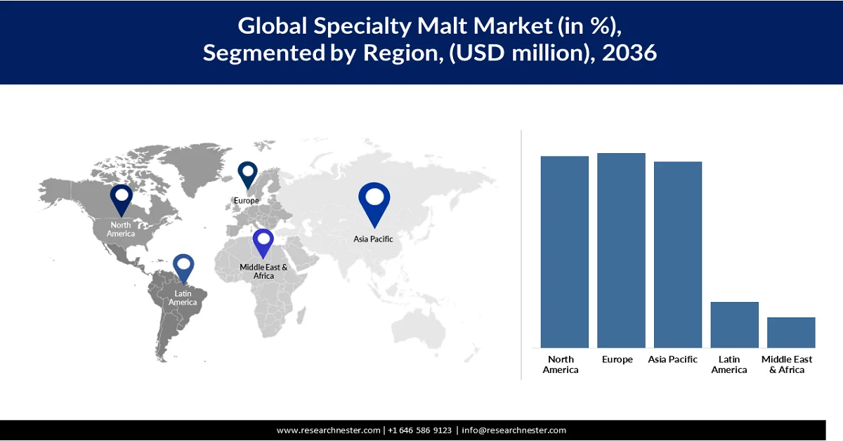 Specialty Malt Market Share