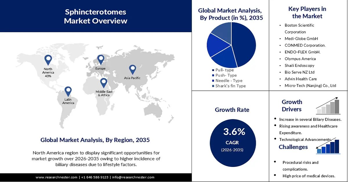 Sphincterotomes Market overview