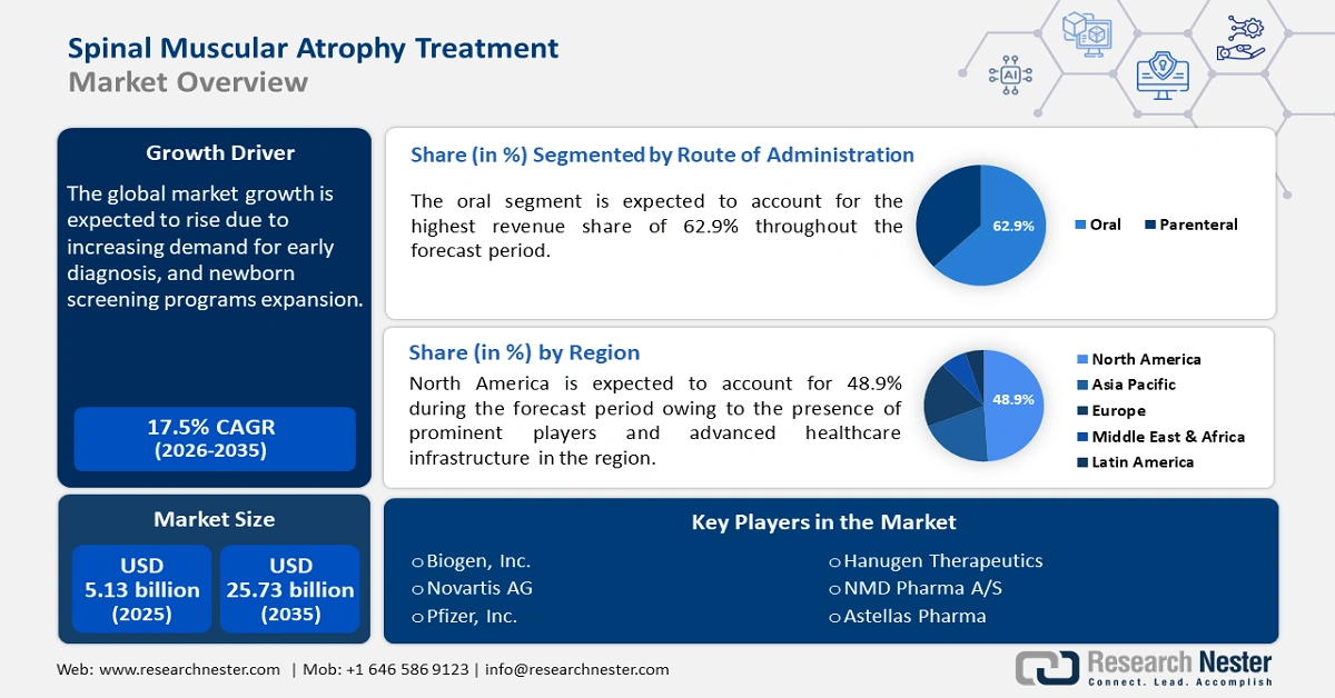 Spinal Muscular Atrophy Treatment Market Size
