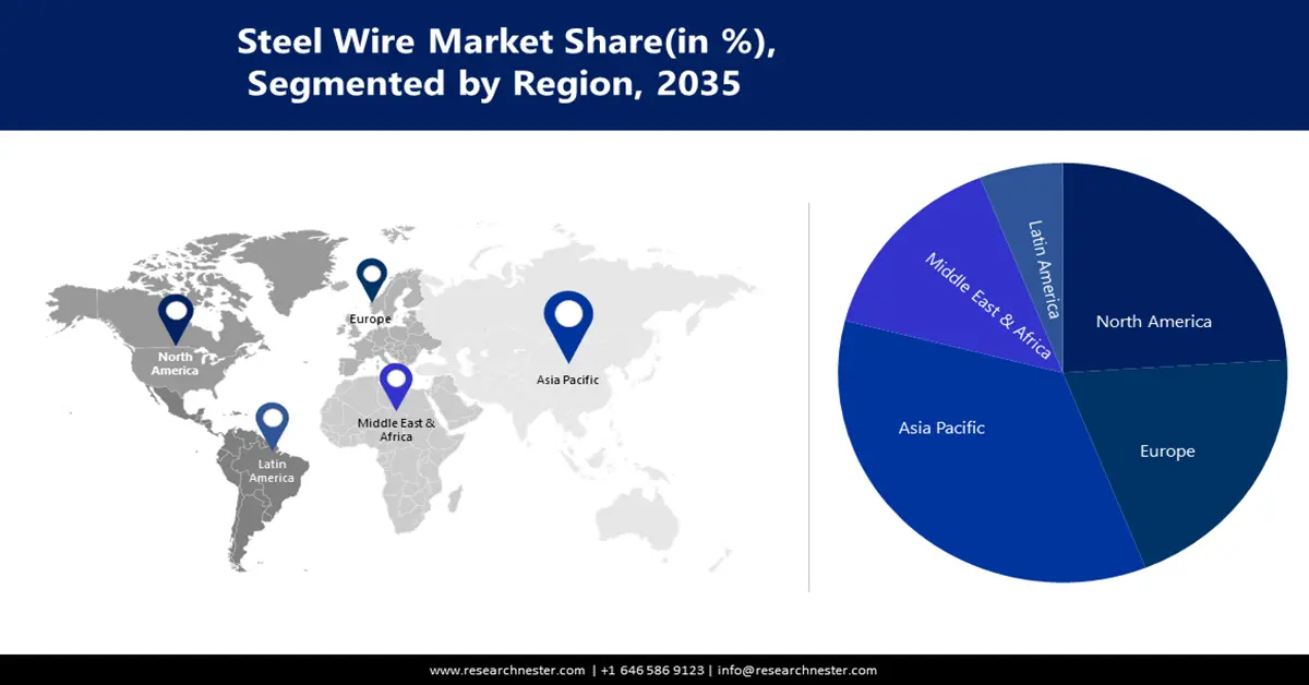 Stainless Steel Market Share