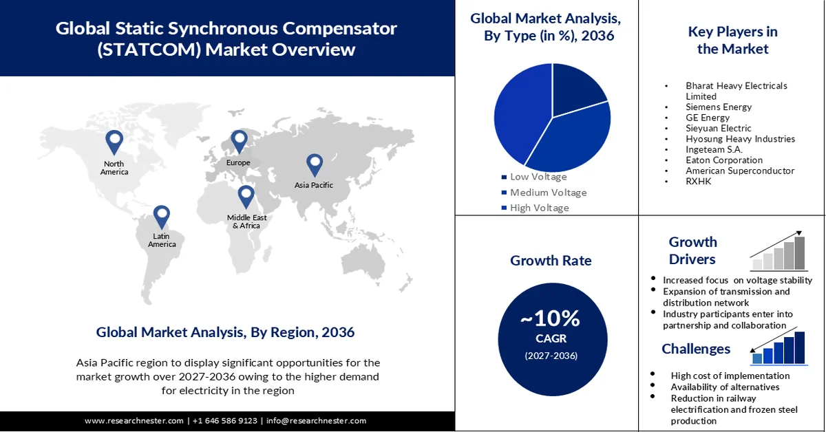 STATCOM Market Size
