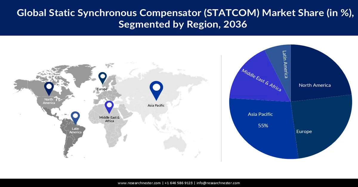STATCOM Market Share