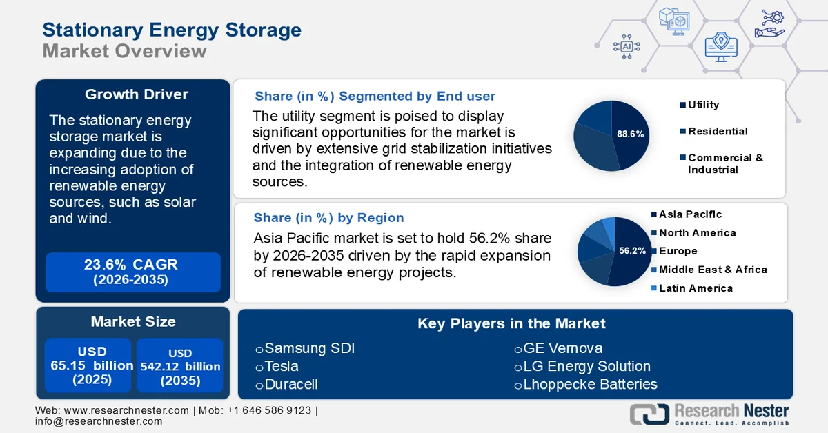 Stationary Energy Storage Market Size
