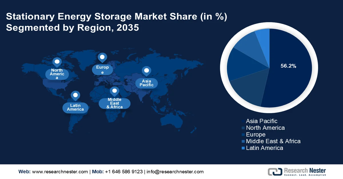 Stationary Energy Storage Market Share