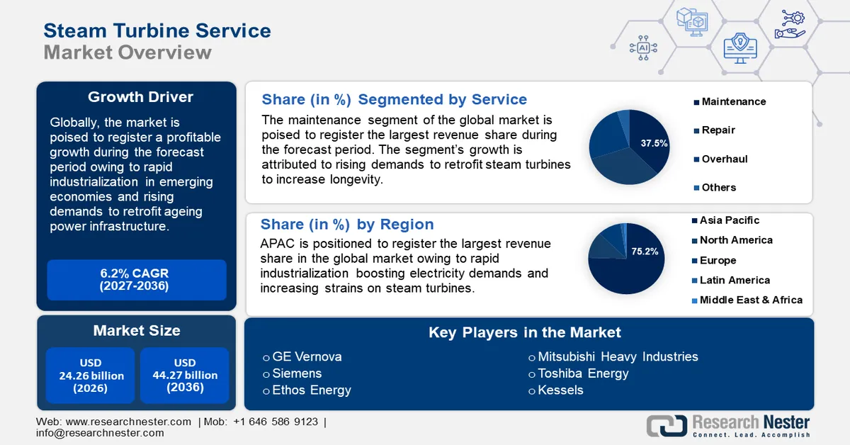 Steam Turbine Service Market Size