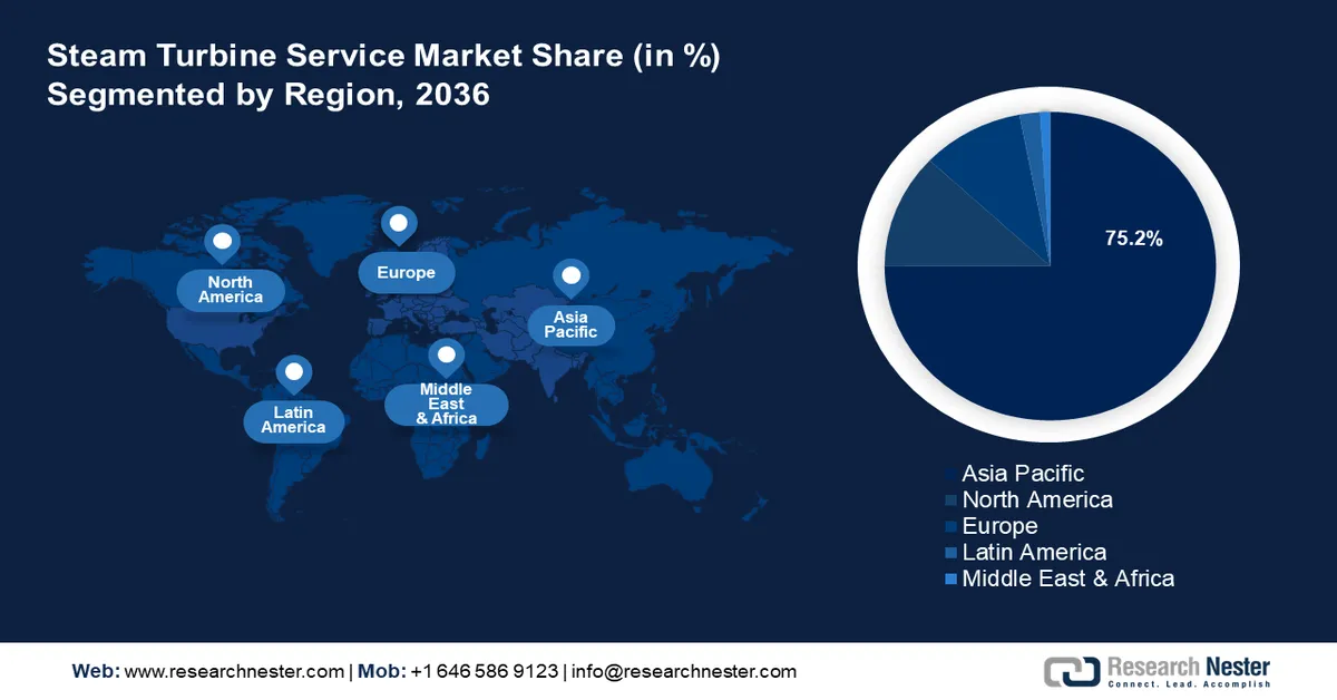 Steam Turbine Service Market Share