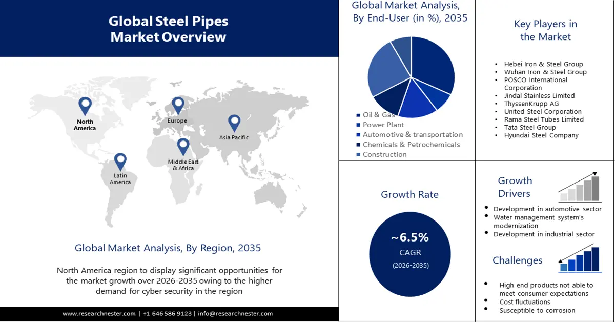 Steel Pipes Market overview