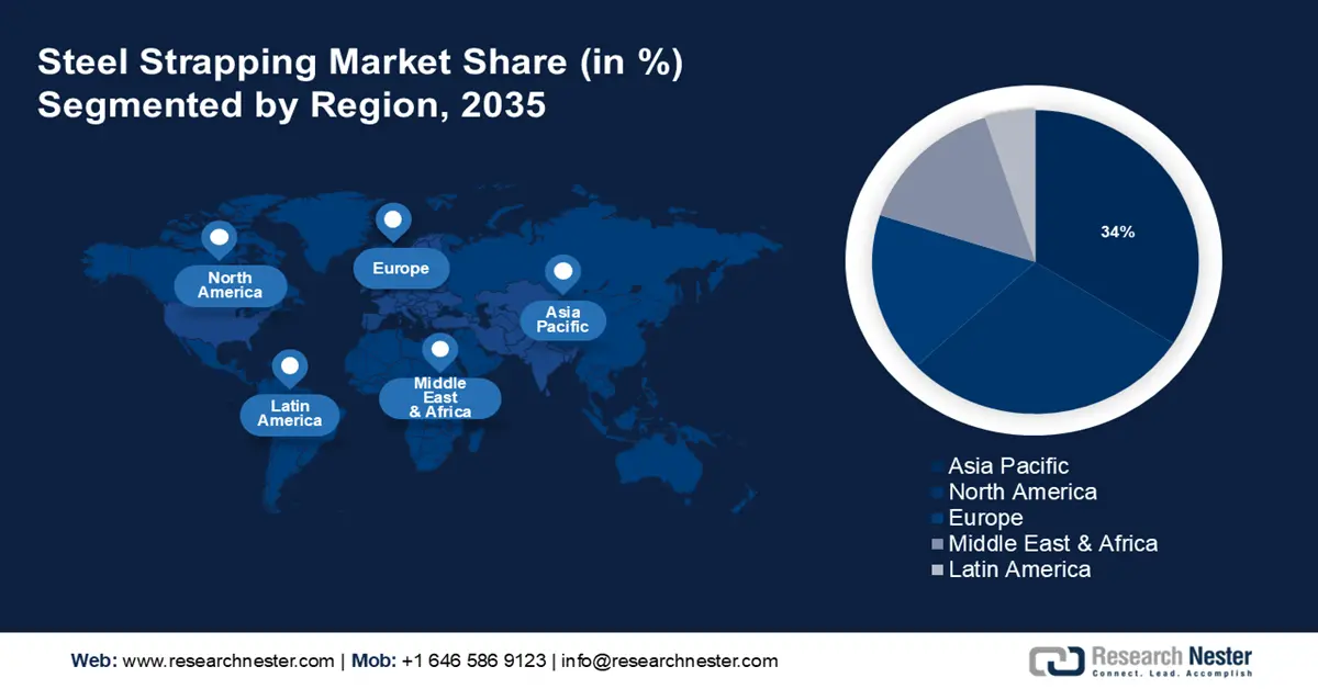 Steel Strapping Market Share